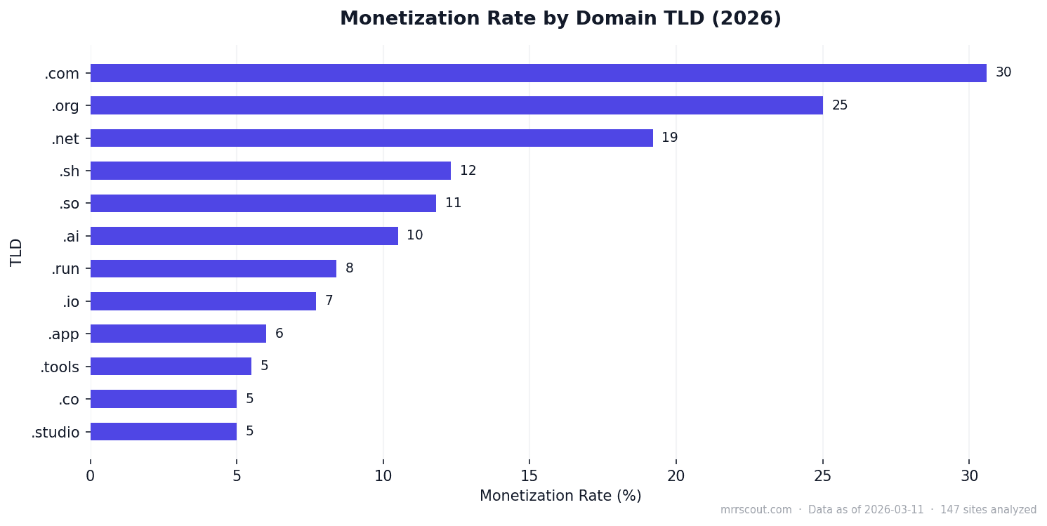 Monetization Rate by Domain TLD (2026)