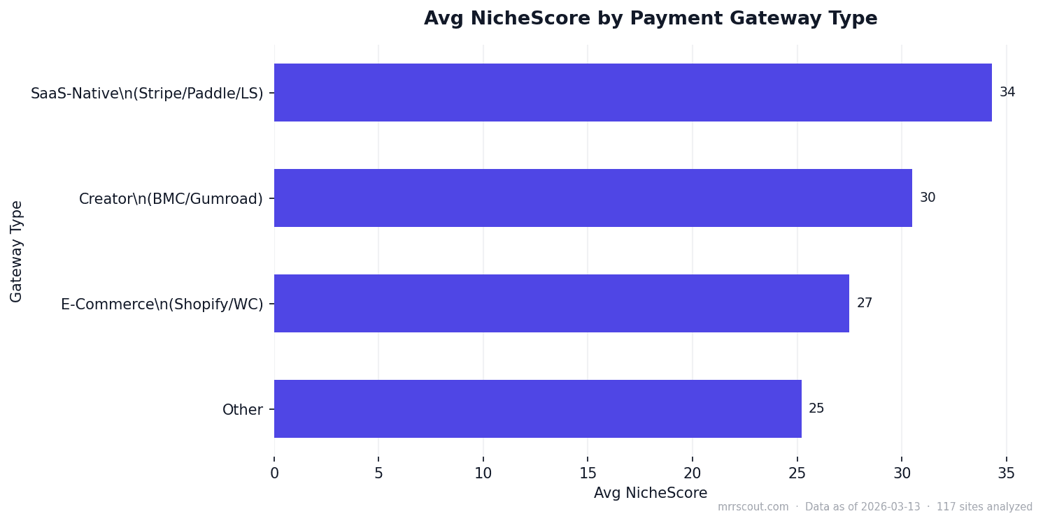 Avg NicheScore by Payment Gateway Type