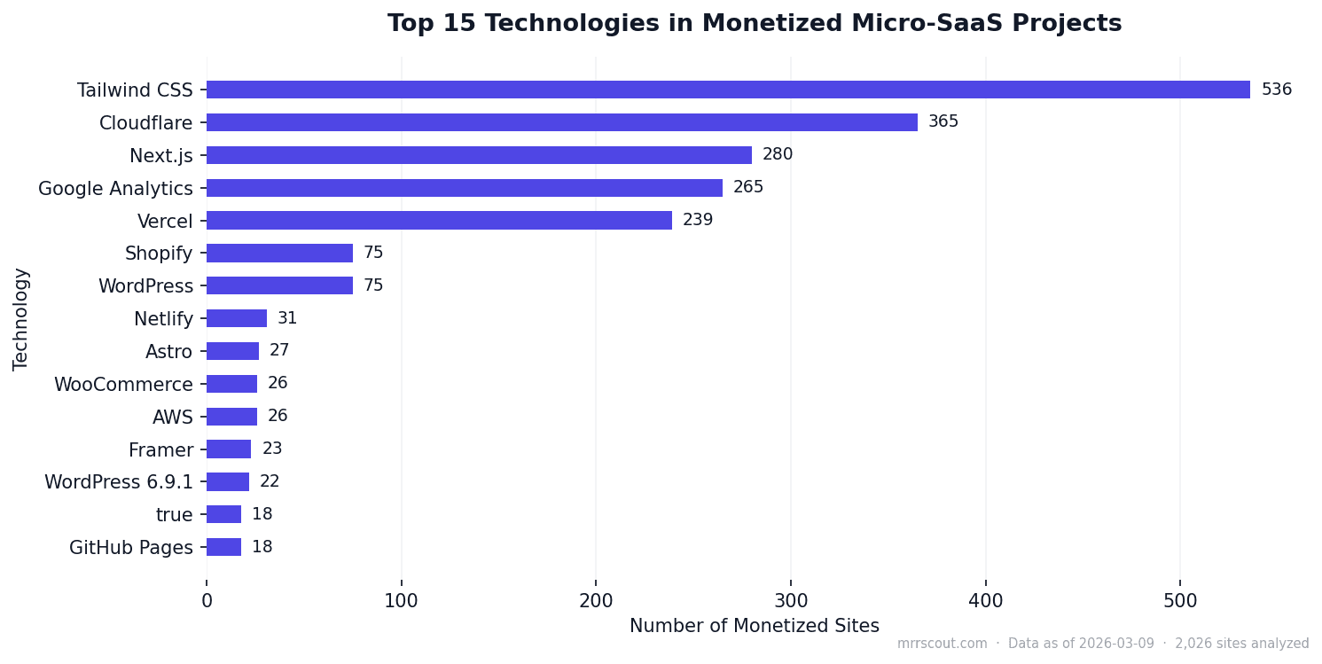 Top 15 Technologies in Monetized Micro-SaaS Projects