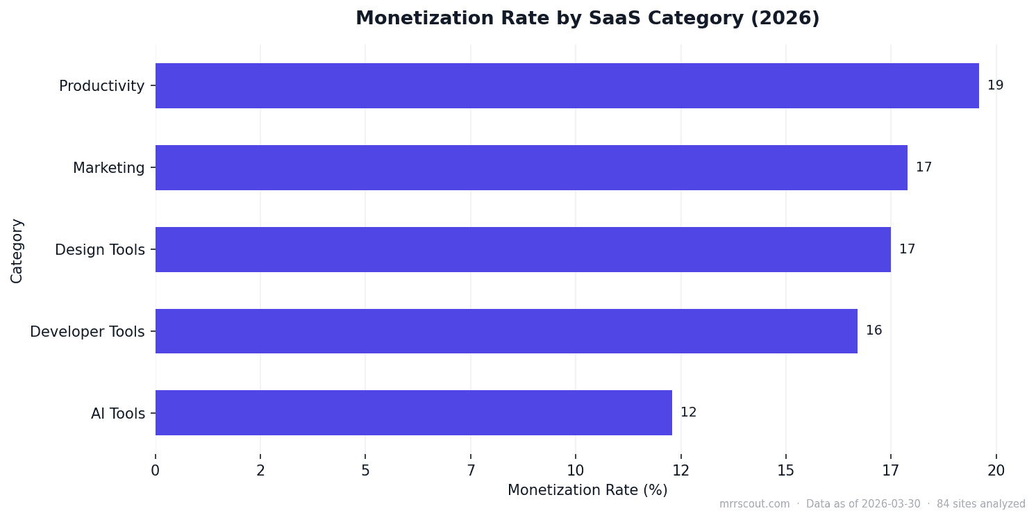 Monetization Rate by SaaS Category (2026)