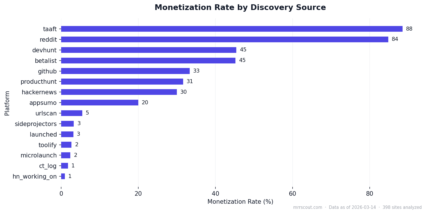 Monetization Rate by Discovery Source