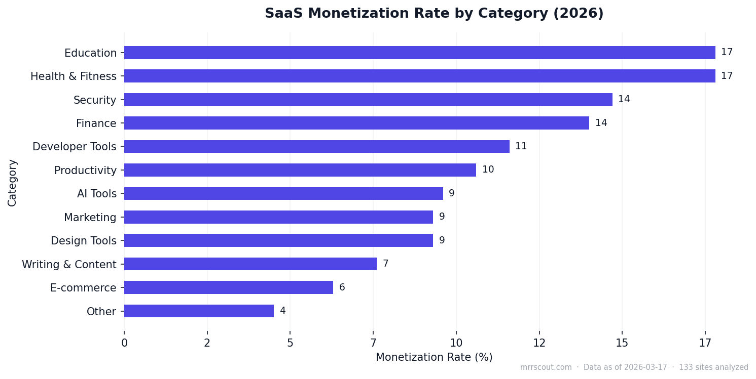 SaaS Monetization Rate by Category (2026)