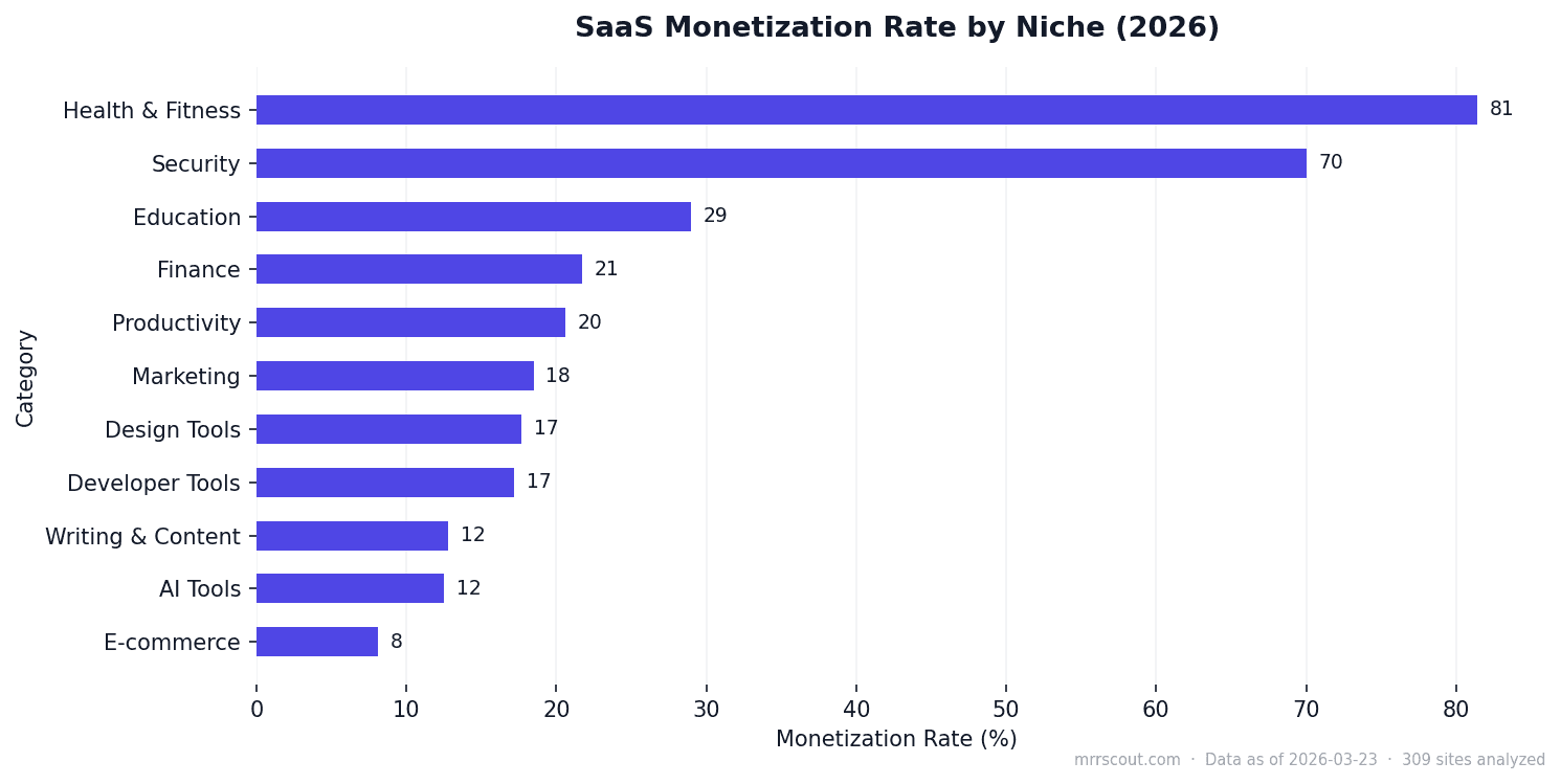 SaaS Monetization Rate by Niche (2026)