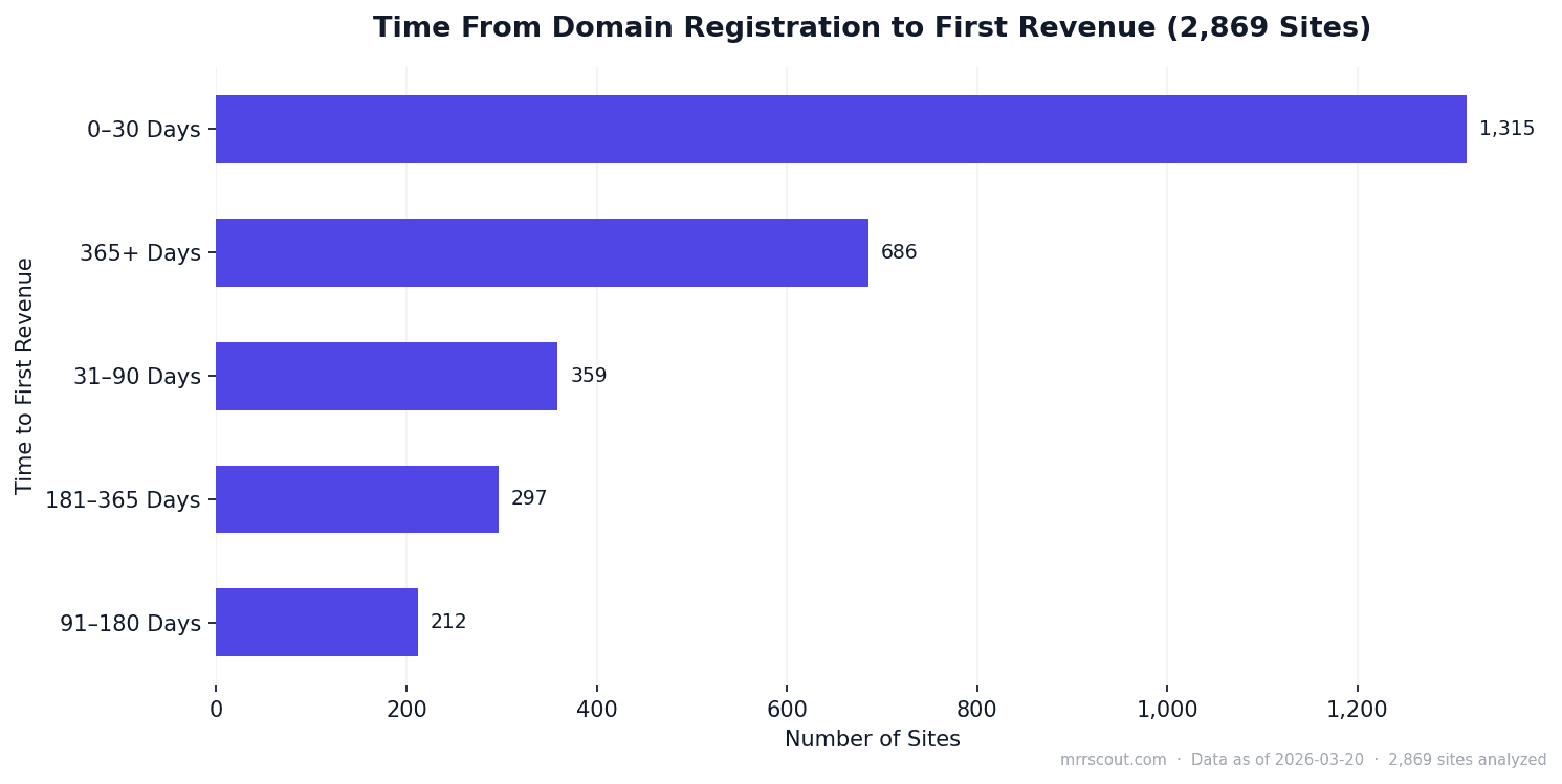 Time From Domain Registration to First Revenue (2,869 Sites)