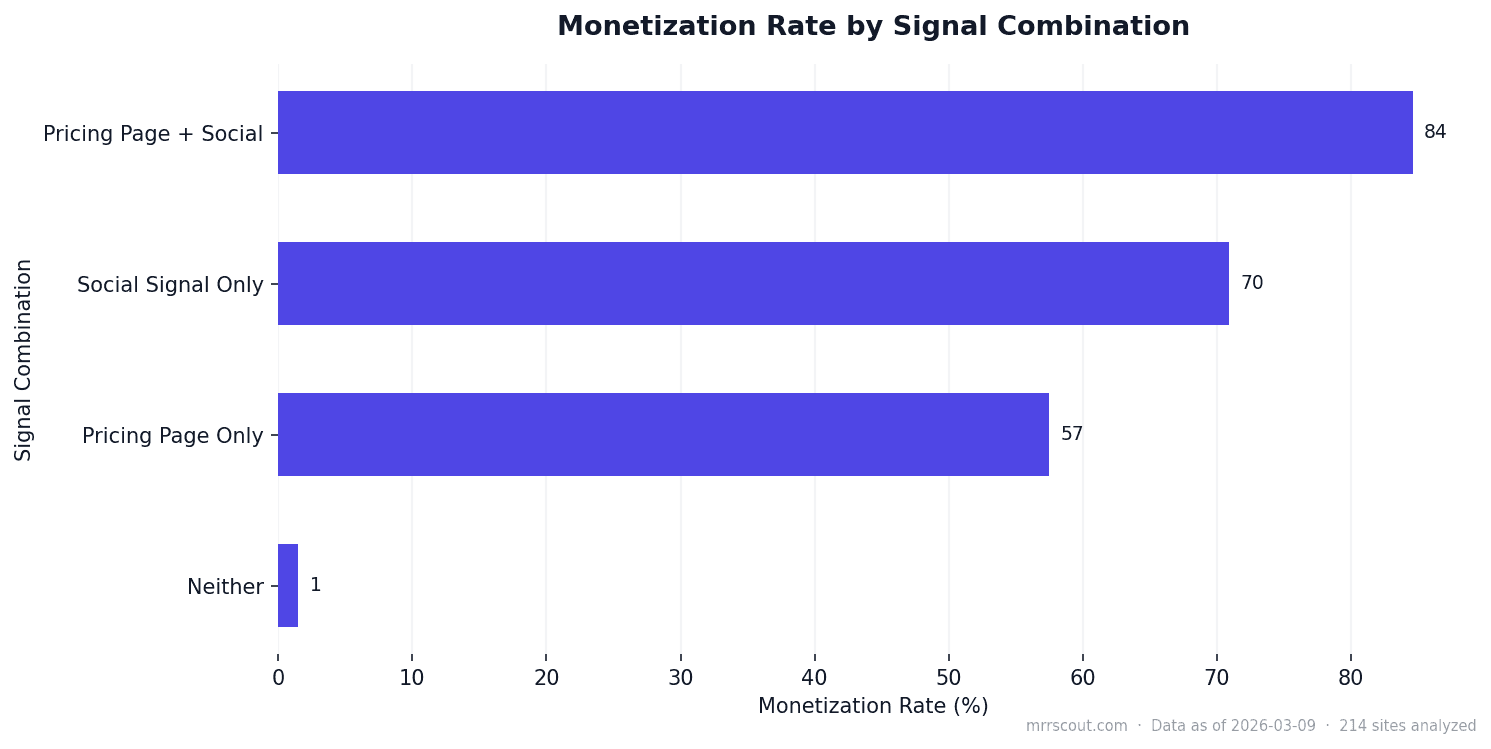 Monetization Rate by Signal Combination