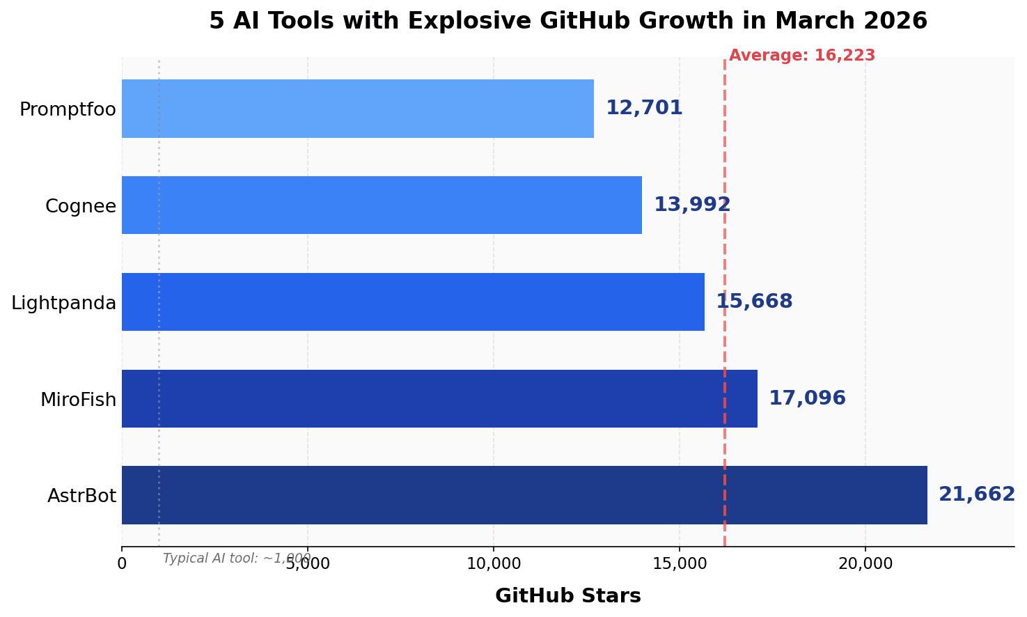 5 AI Tools with Explosive GitHub Growth