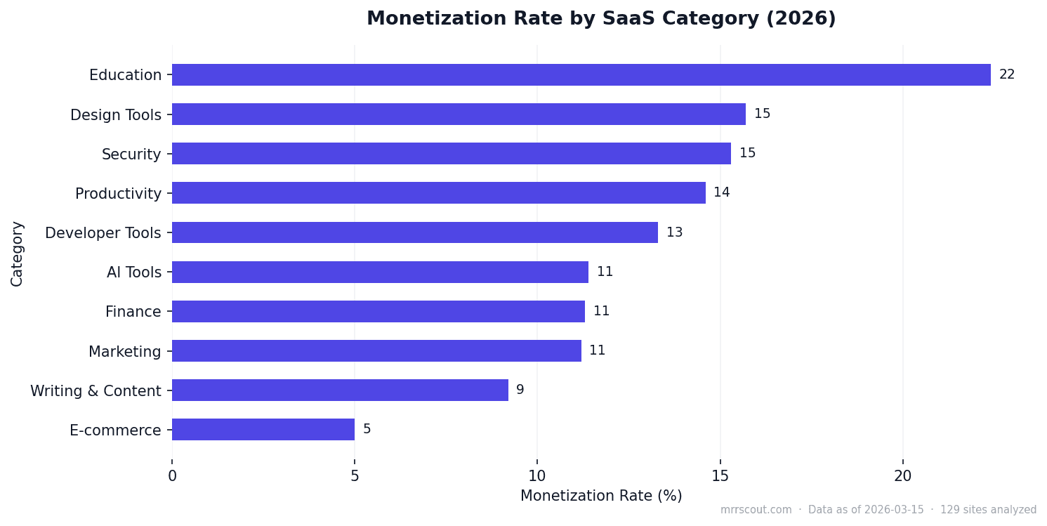 Monetization Rate by SaaS Category (2026)