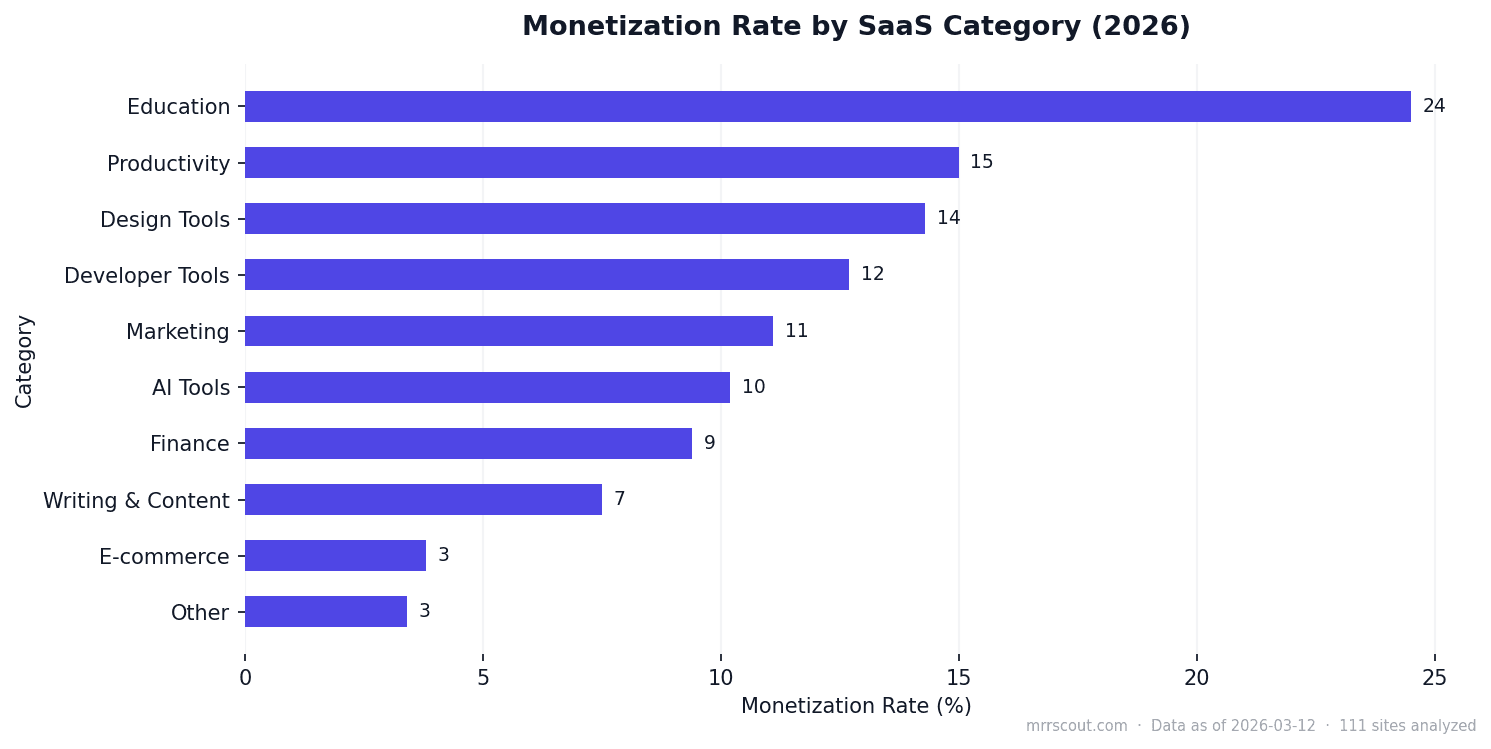 Monetization Rate by SaaS Category (2026)