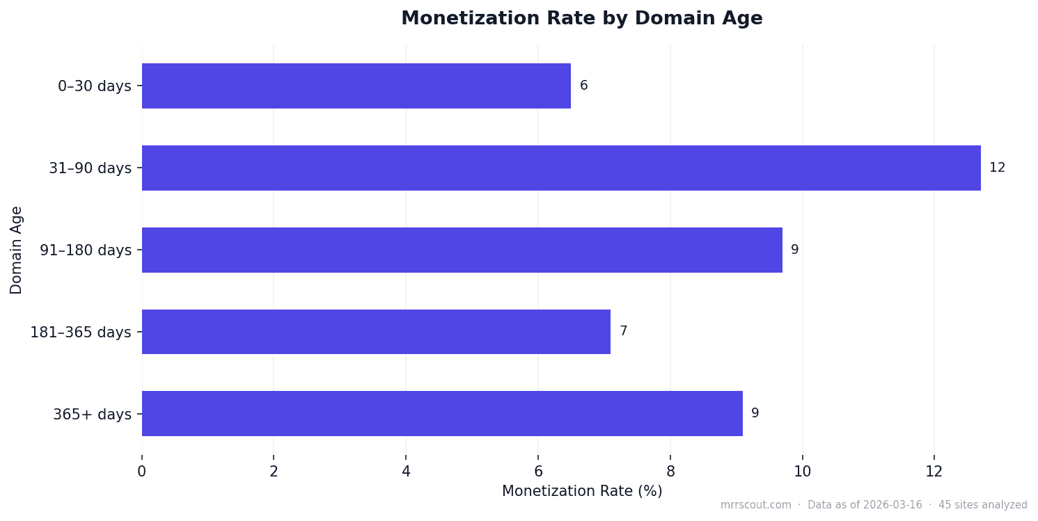 Monetization Rate by Domain Age