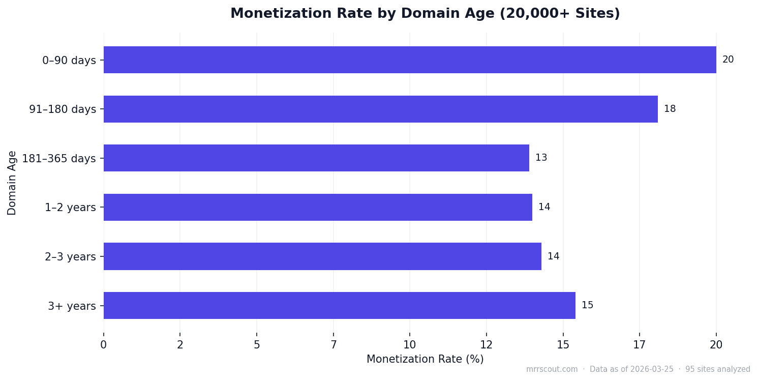 Monetization Rate by Domain Age (20,000+ Sites)