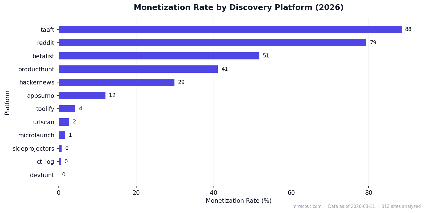 Monetization Rate by Discovery Platform (2026)