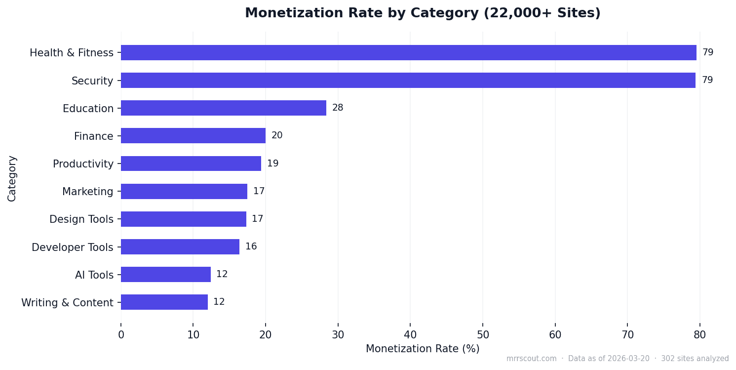 Monetization Rate by Category (22,000+ Sites)