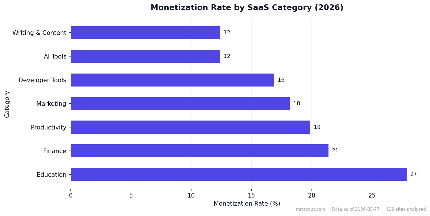 Monetization Rate by SaaS Category (2026)